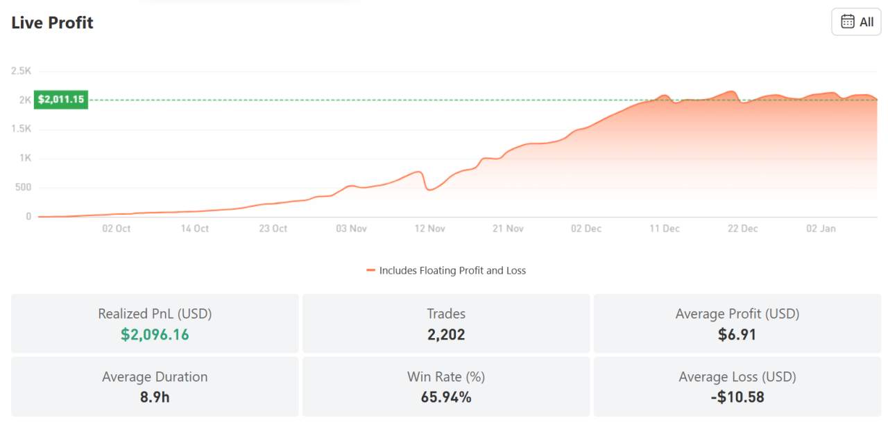 Strategi XAU/USD Semi-Agresif, Trader 736641 Raih Return 209% dengan Modal Kecil