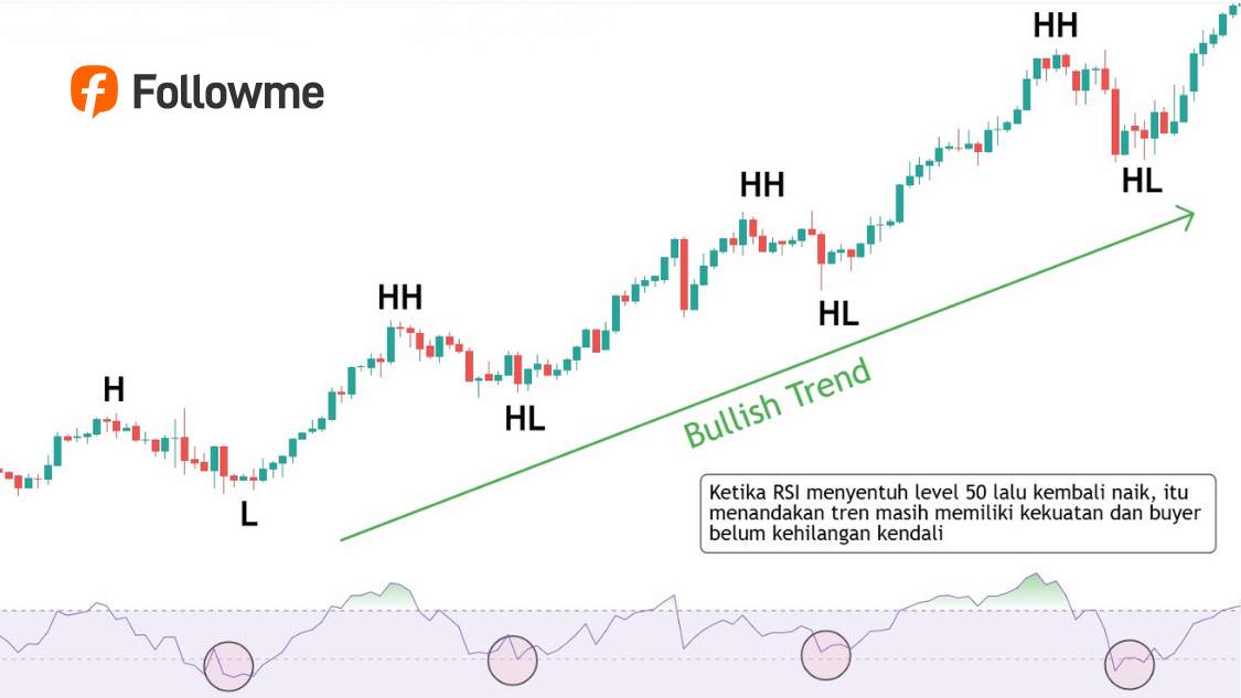RSI Bukan Sekadar Overbought & Oversold, Ini Fungsi Aslinya