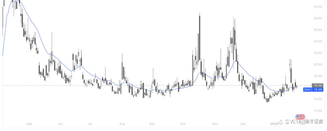 VSTAR每日美股行情(28/01/2026)