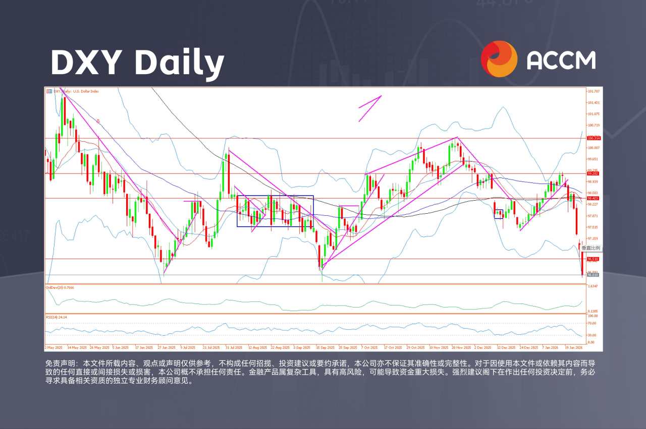 ACCM:澳元触及 35 个月高位，美元连续4日大跌