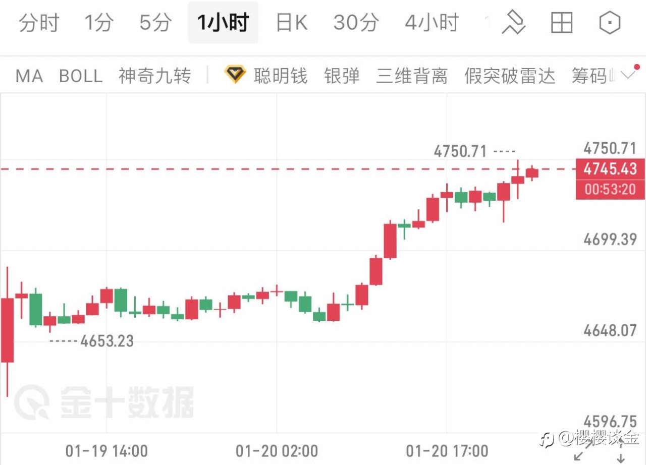 樱樱：4750关口承压，黄金午夜何去何从？