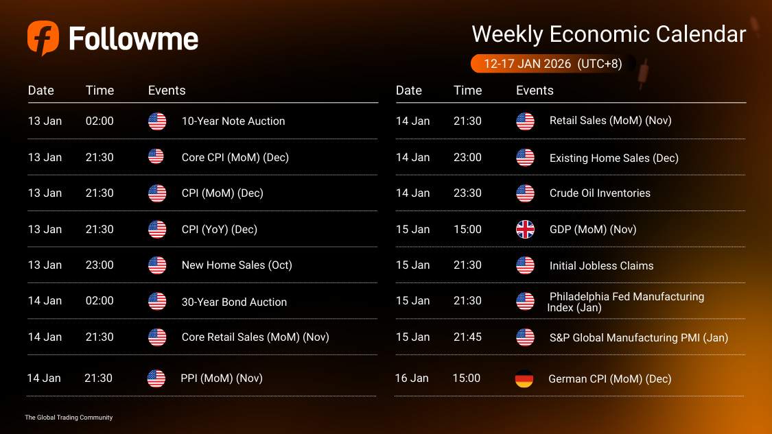 Weekly Economic Calendar: Week of January 12-17, 2026