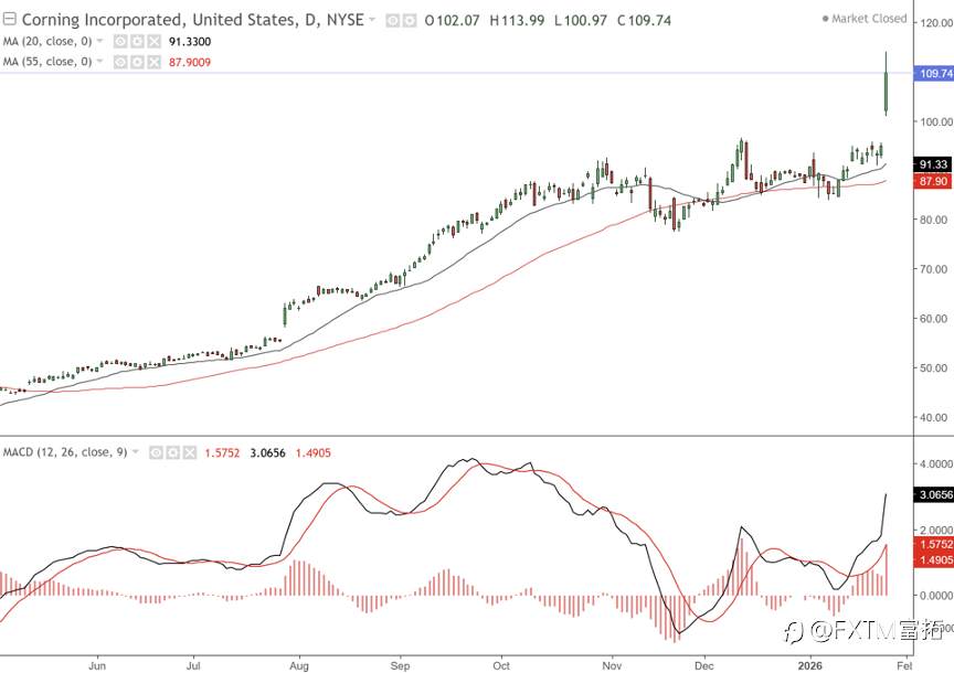 【FXTM富拓】AI硬件叙事重大拐点:Meta 420亿元订单引爆激涨!