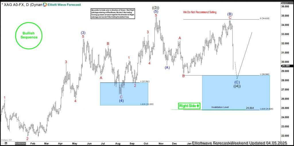 The Elliott Wave Theory and High Frequency Trading