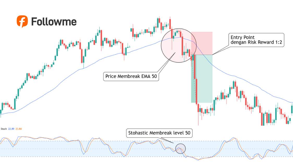 Stochastic Oscillator dalam Forex, Panduan Lengkap dari Nol