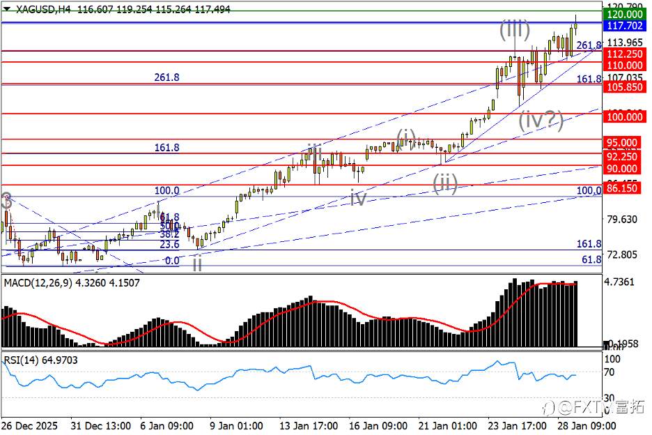 【FXTM富拓】美元反攻无碍金银狂奔;恒生、A50谁先“纠错”?