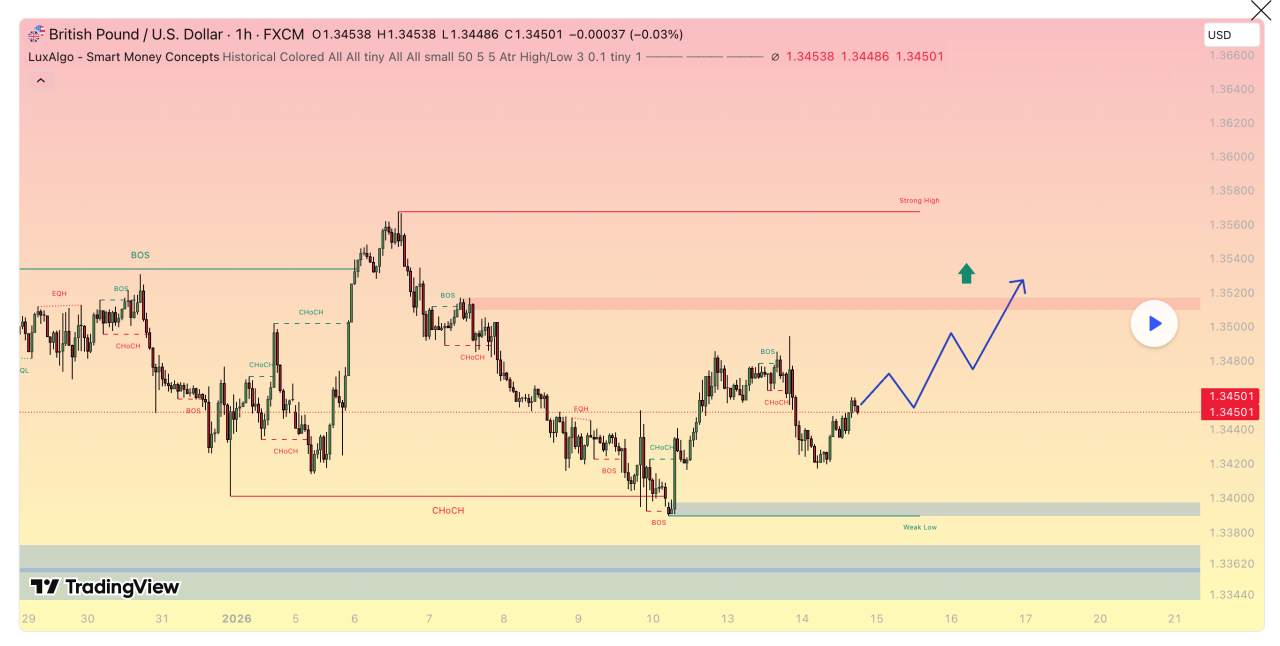 Phân tích GBPUSD khung H1 hôm nay: Đà phục hồi tăng đang hình thành, vùng mua quan trọng dưới 1.3450 và mục tiêu hướng tới 1.3520–1.3565