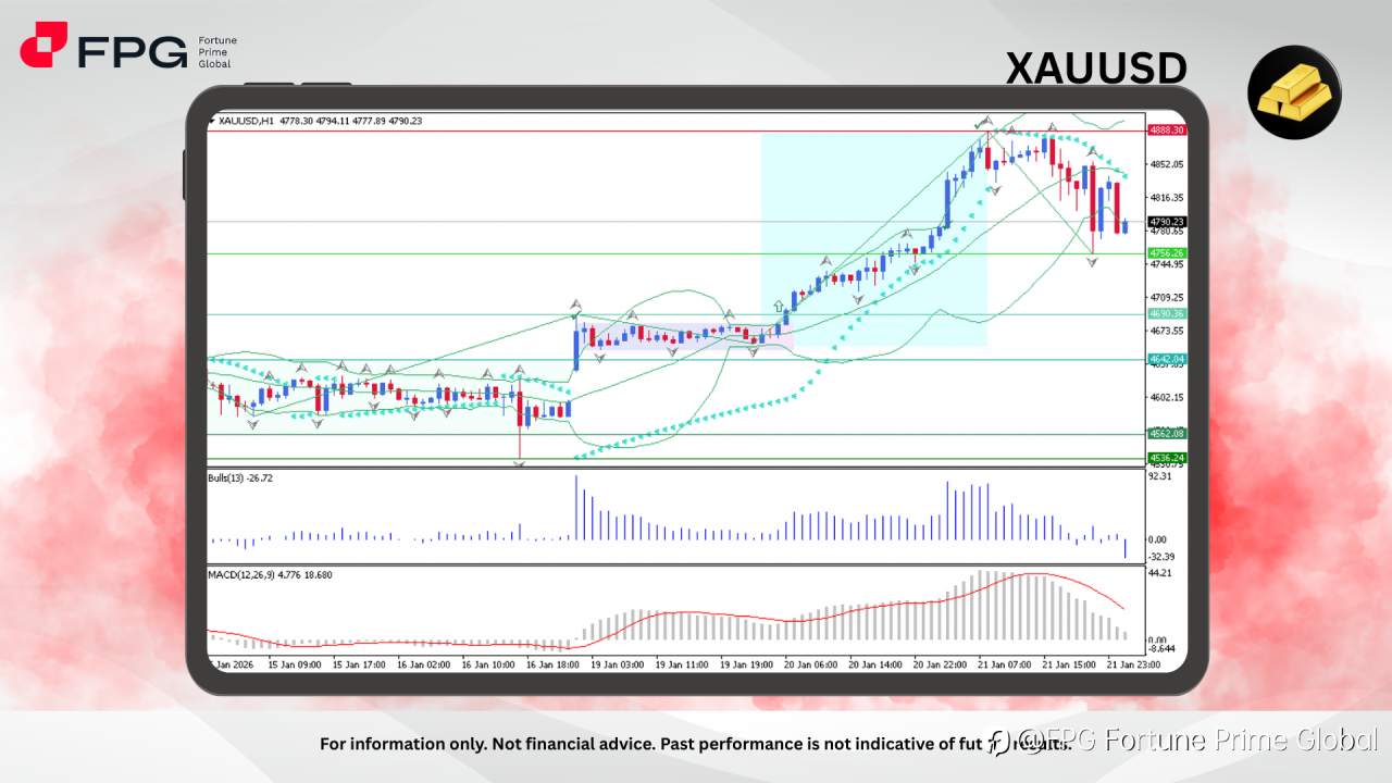 FPG XAUUSD Market Report January 22, 2026
