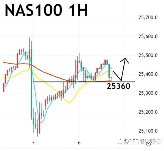 01/06 晚盘策略：黄金/纳指/美油 美制造业低迷推升降息预期 美国三大股指走高