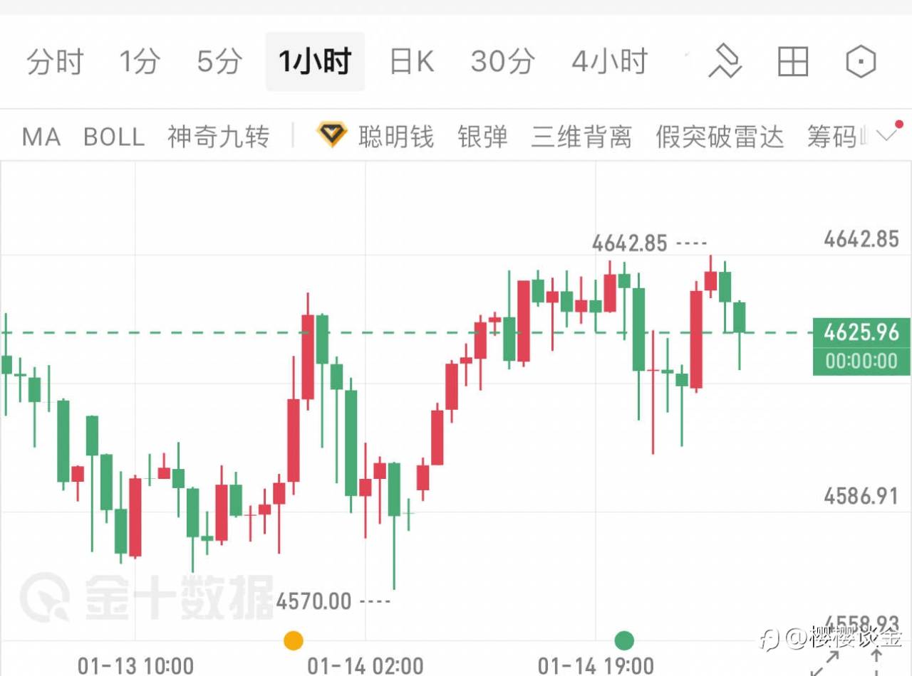 樱樱：黄金1小时周期震荡偏强，空头策略仍具实操性