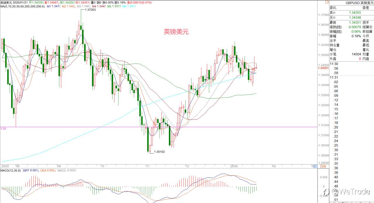 2026年1月21日|每日汇评-策略分析|王萍:黄金单边多头保持
