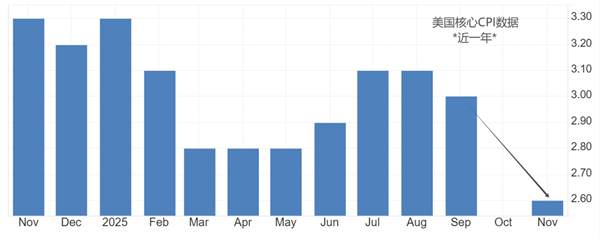 ATFX:美国12月CPI数据来袭,市场预期值2.7%