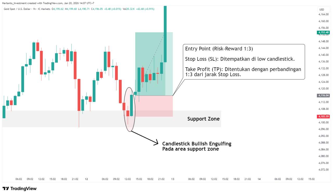 Belajar Candlestick dari Nol, Pola Dasar yang Paling Sering Muncul di Market