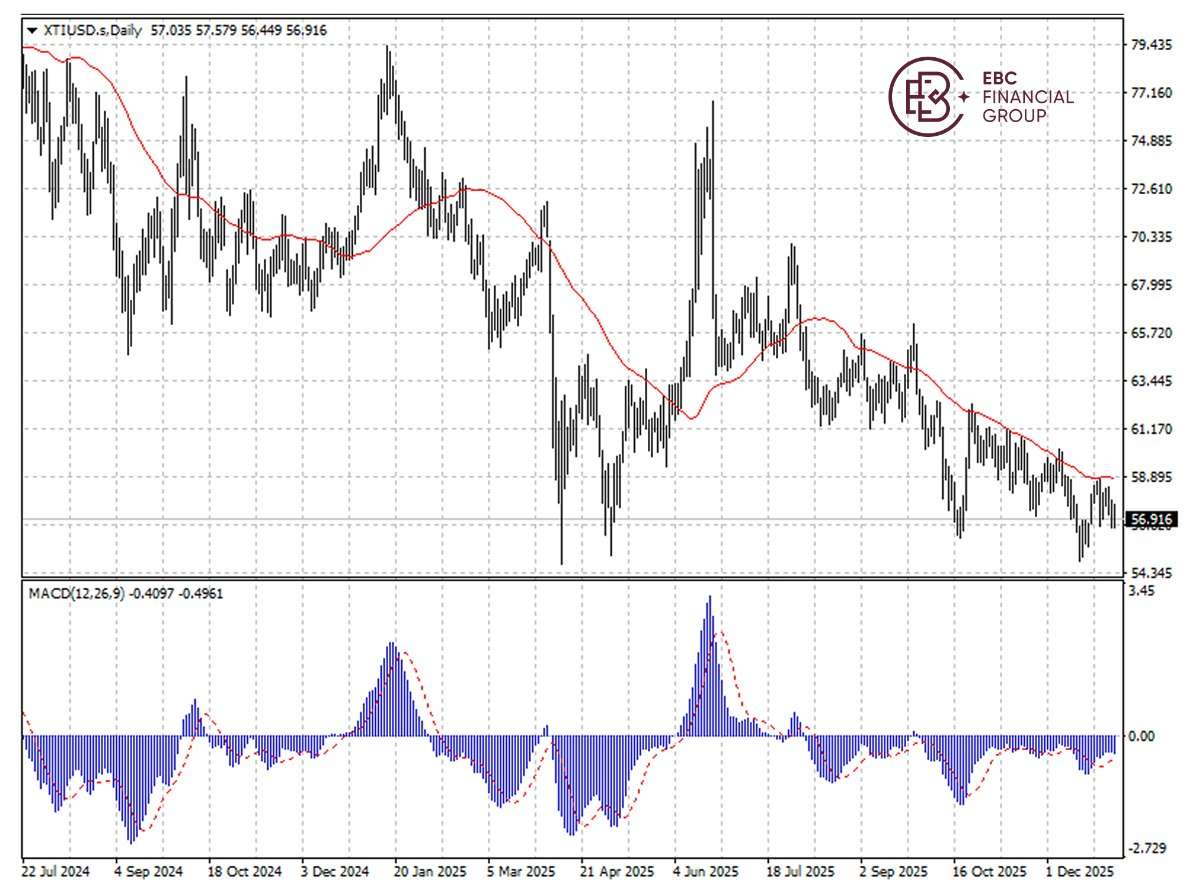​EBC Markets Briefing | Oil market quiet; Intel optimism remained