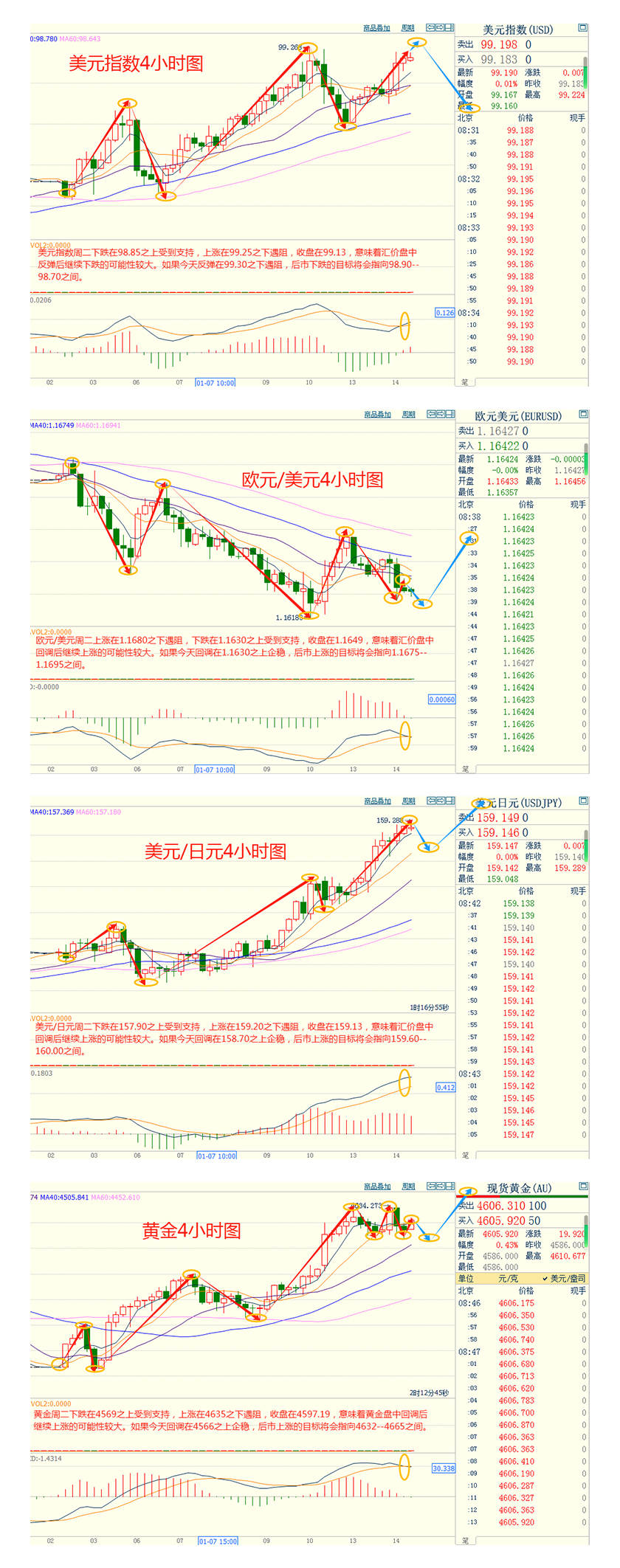 CWG资讯:美国12月核心CPI意外降温,美元周二短线跳水后回升,黄金白银双双创历史新高