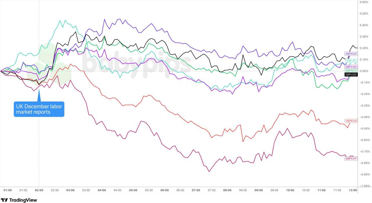 GBP Gives Up Gains as UK Unemployment Holds at Four-Year High, Wage Pressures Ease