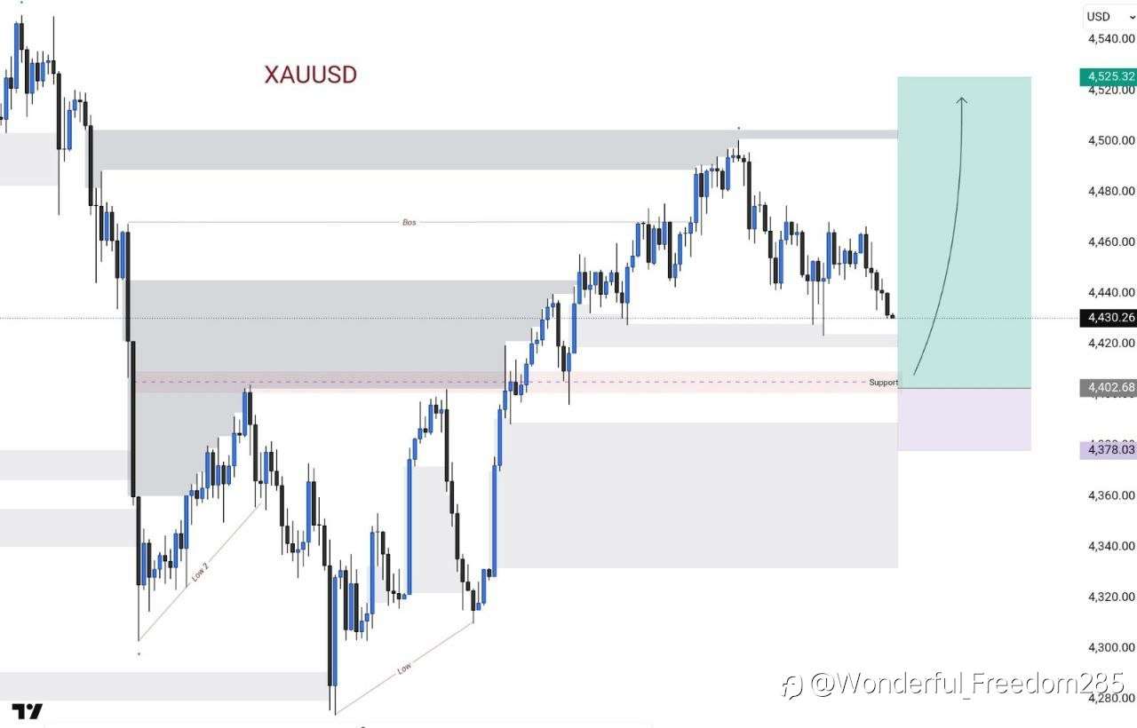XAUUSD Update