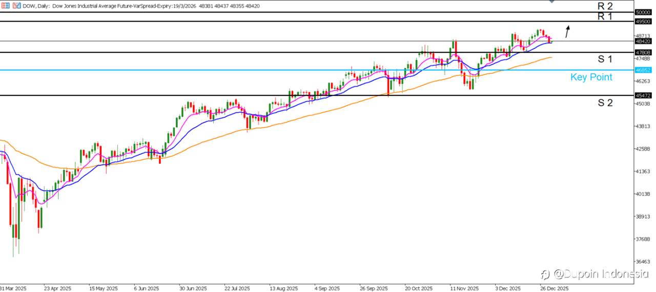 DJIA Masih Bullish di Daily, Tapi Waspada Area Reversal