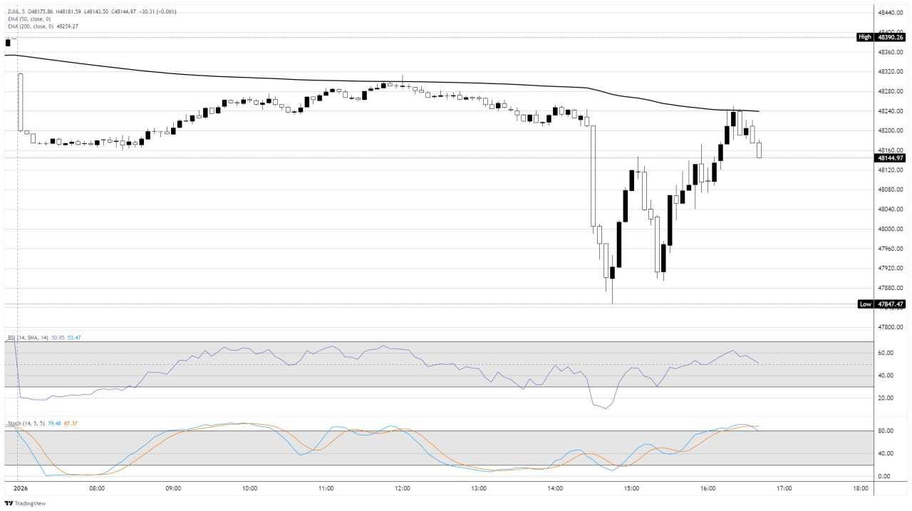 Chỉ số Dow Jones mở cửa năm 2026 không thay đổi khi lợi nhuận từ chip, tạm dừng thuế quan và sự thay đổi lãnh đạo ảnh hưởng