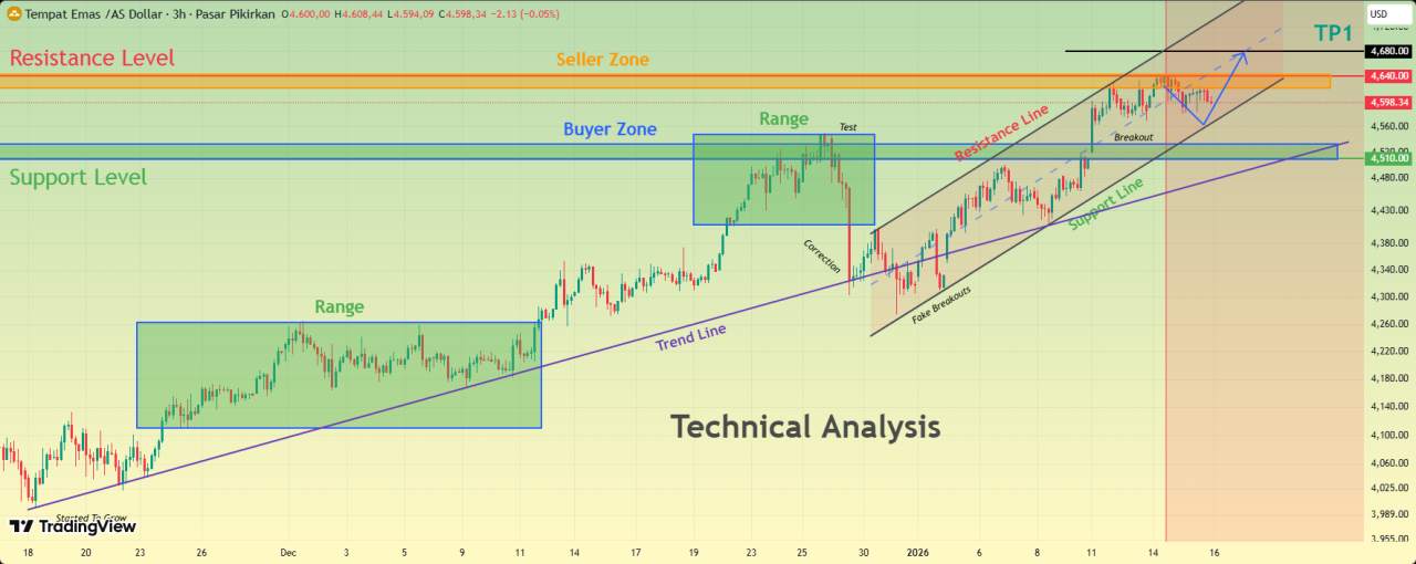 XAUUSD Memegang Struktur Bullish Di Atas Dukungan - Mengincar $ 4.680