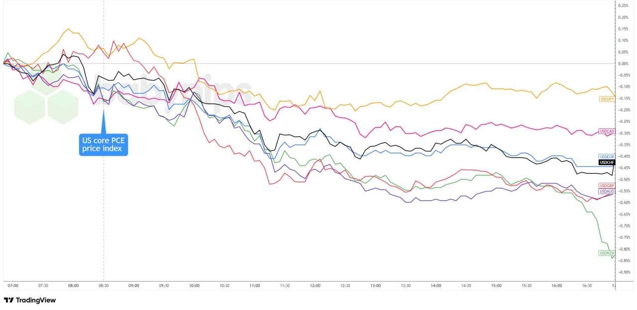 U.S. Core Inflation Remains at 2.8% in November; USD Reaction Limited Amid Improving Risk Sentiment