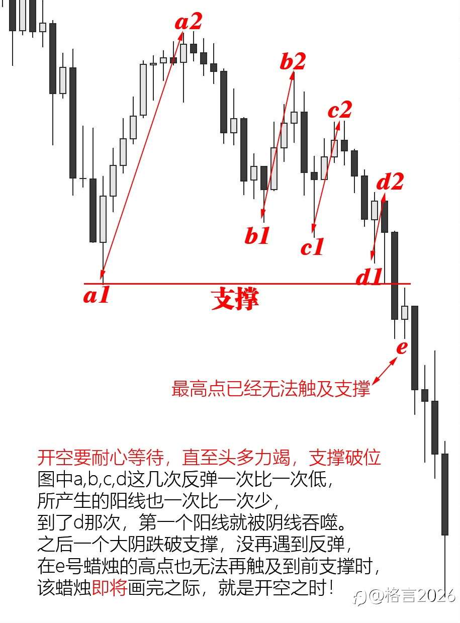 开空要耐心等待，直至头多力竭，支撑破位