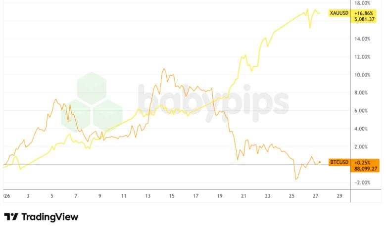 Bitcoin Struggles Below $90K While Gold Breaks Records
