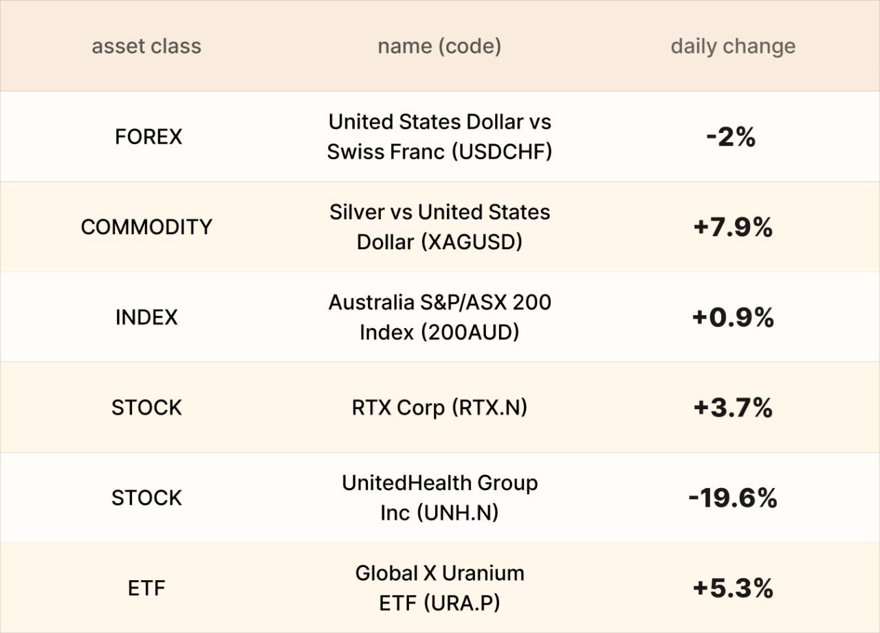 EBC Markets Briefing | Aussie dollar pops; health insurers in big trouble