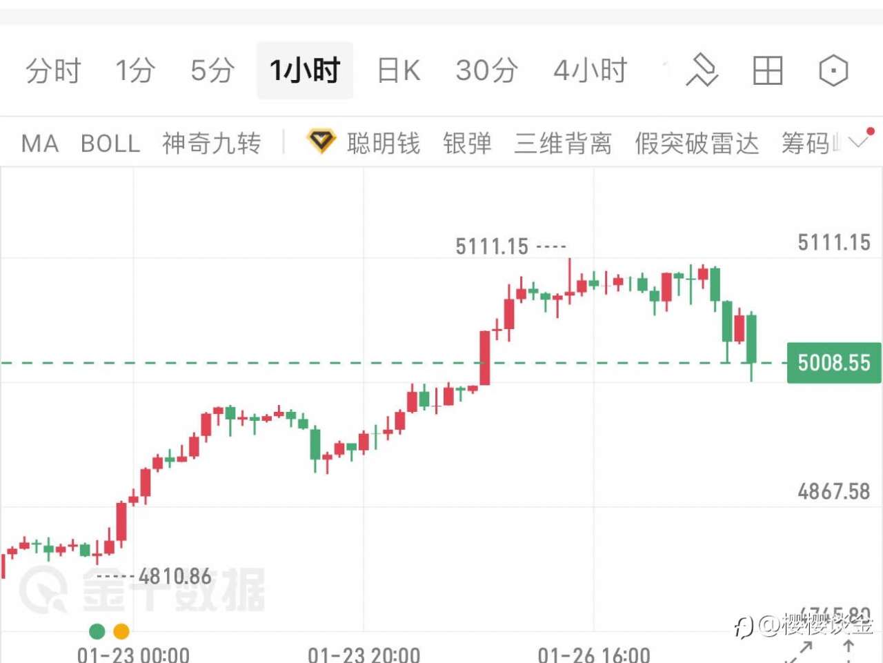 樱樱：黄金承压回踩，关键支撑位仍是入场良机