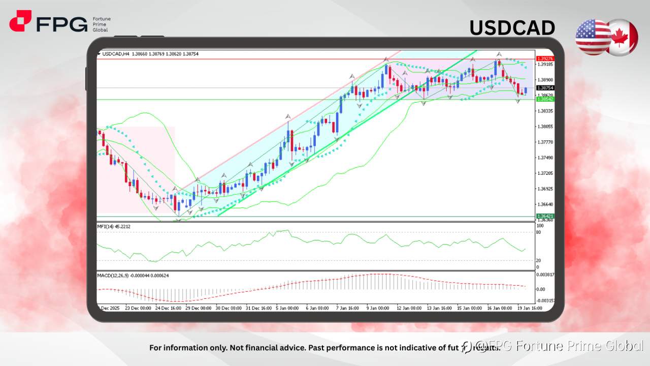 FPG USDCAD Market Report January 20, 2026