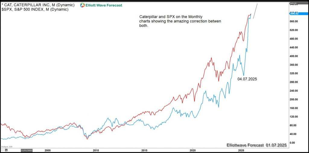 Caterpillar (CAT) Confirms Structural Nesting in the S&P 500 (SPX) With Targets at 10,000