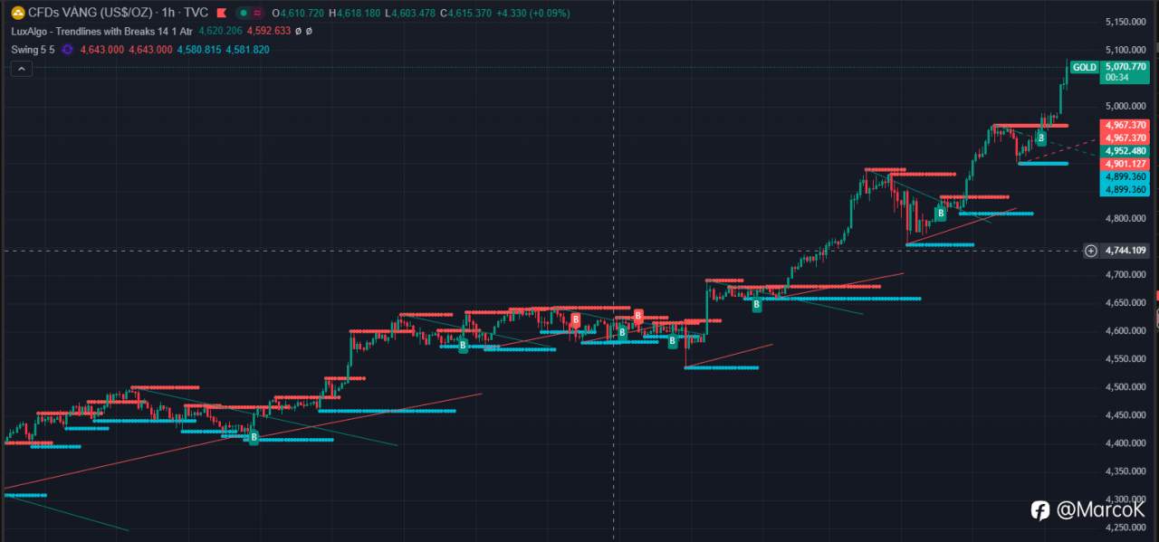 Dưới đây là tình hình XAUUSD (vàng) hôm nay – 26/01/2026 dựa trên dữ liệu giá và tin tức cập nhật gần nhất: