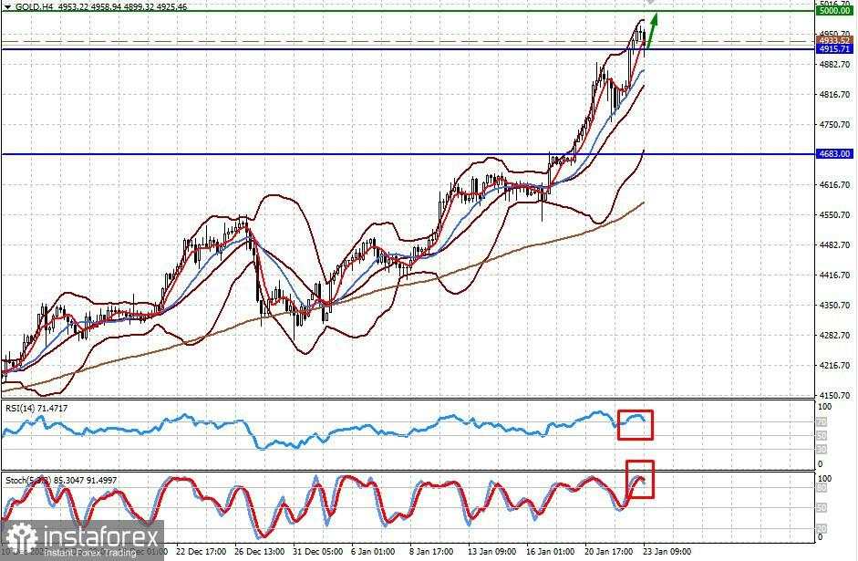 Permintaan untuk emas dan saham akan tetap ada, sementara permintaan untuk mata uang kripto dan dolar akan tetap lemah (ada kemungkinan kenaikan harga emas yang baru dan penurunan Bitcoin)