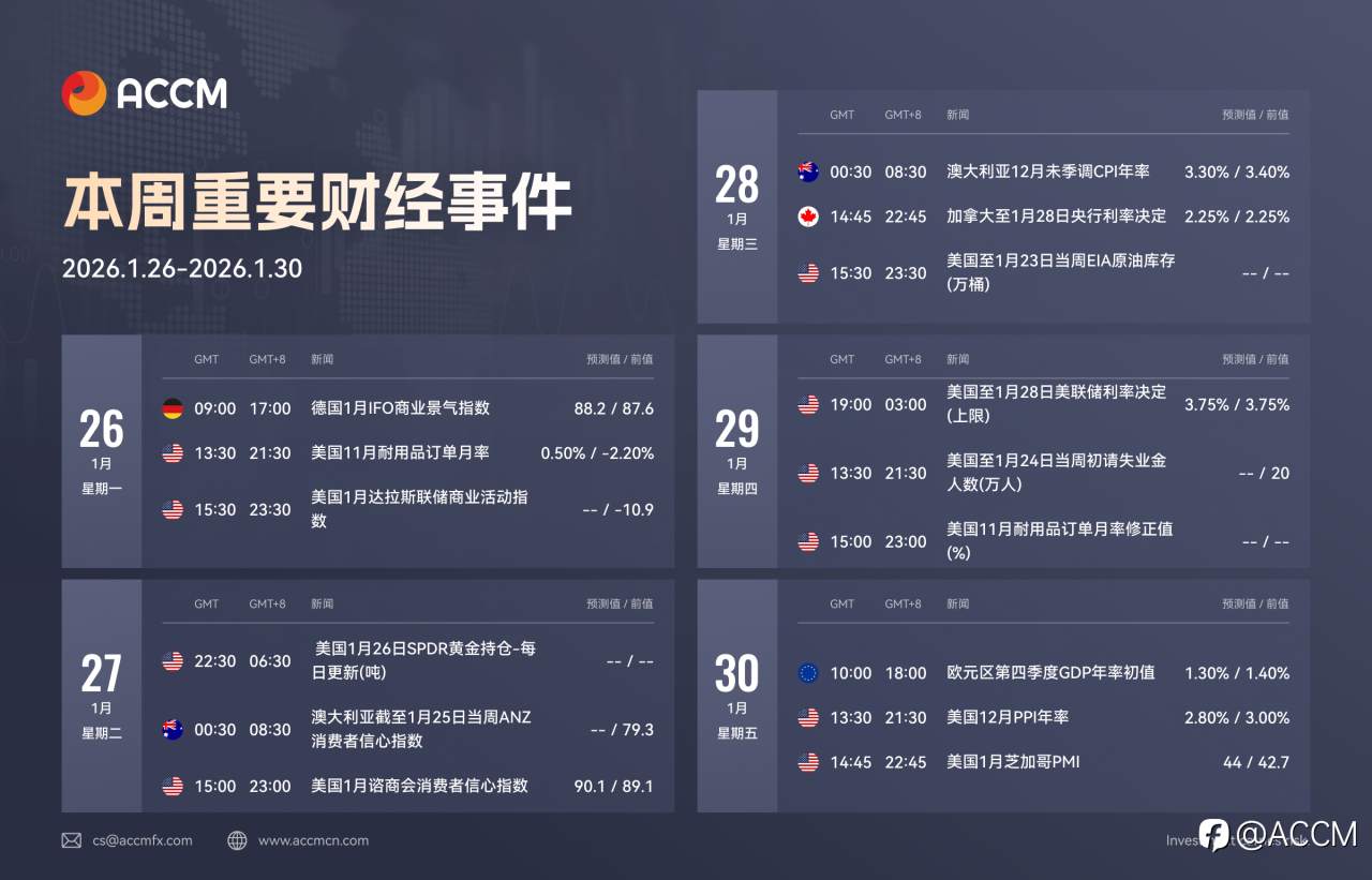 2026年1月26日-2026年1月30日当周重要财经数据和事件