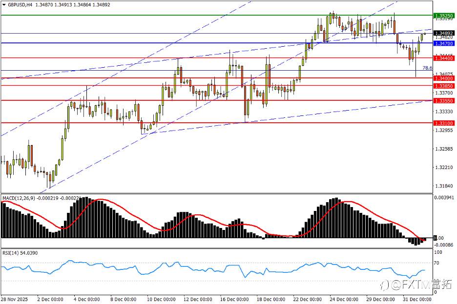 【FXTM富拓】镑/美金针完成探底?金银依然利剑高悬