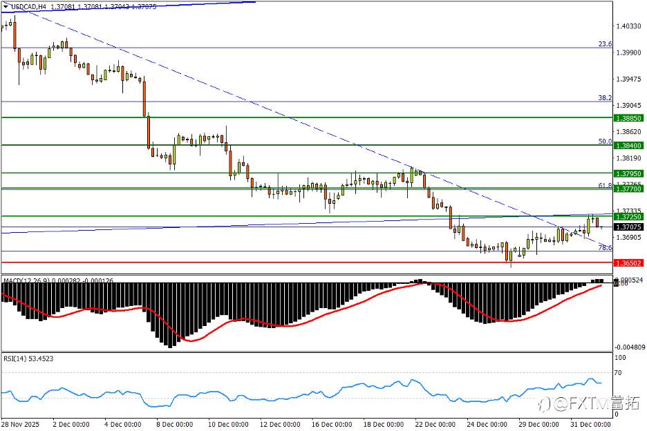 【FXTM富拓】镑/美金针完成探底?金银依然利剑高悬