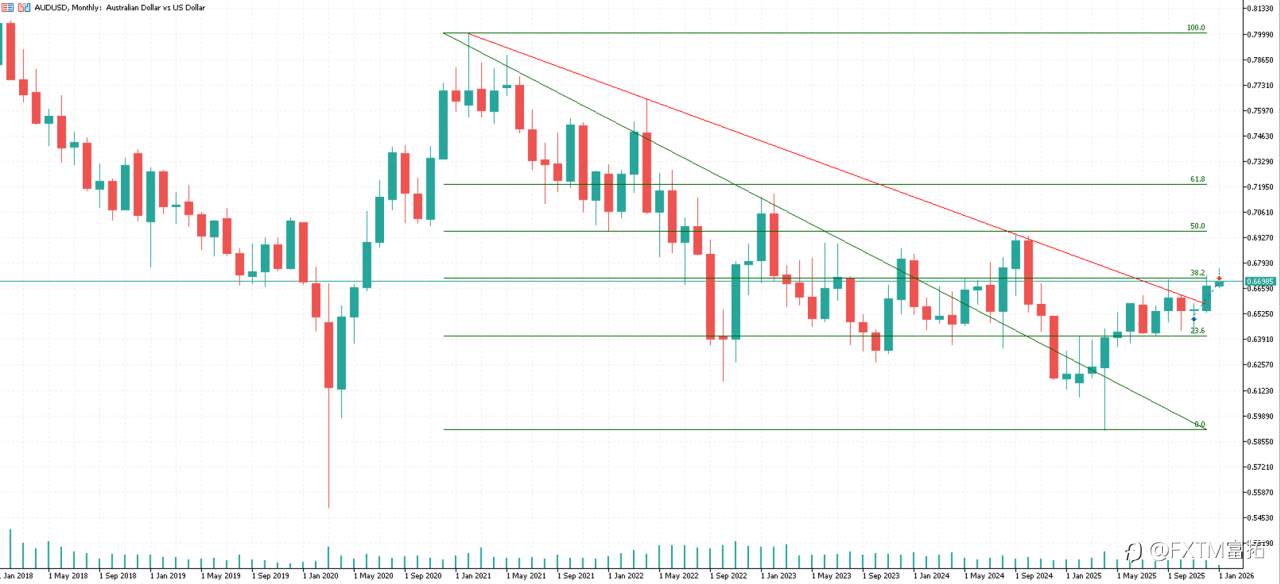 【FXTM富拓】一月开局行情预示Q1大势：市场行情解密！