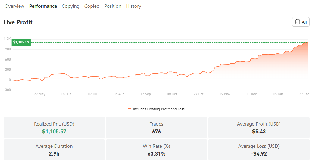 Return 183% dari XAU/USD: Ini Gaya Trading Stabil ala JMao