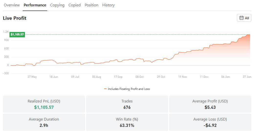 Return 183% dari XAU/USD: Ini Gaya Trading Stabil ala JMao