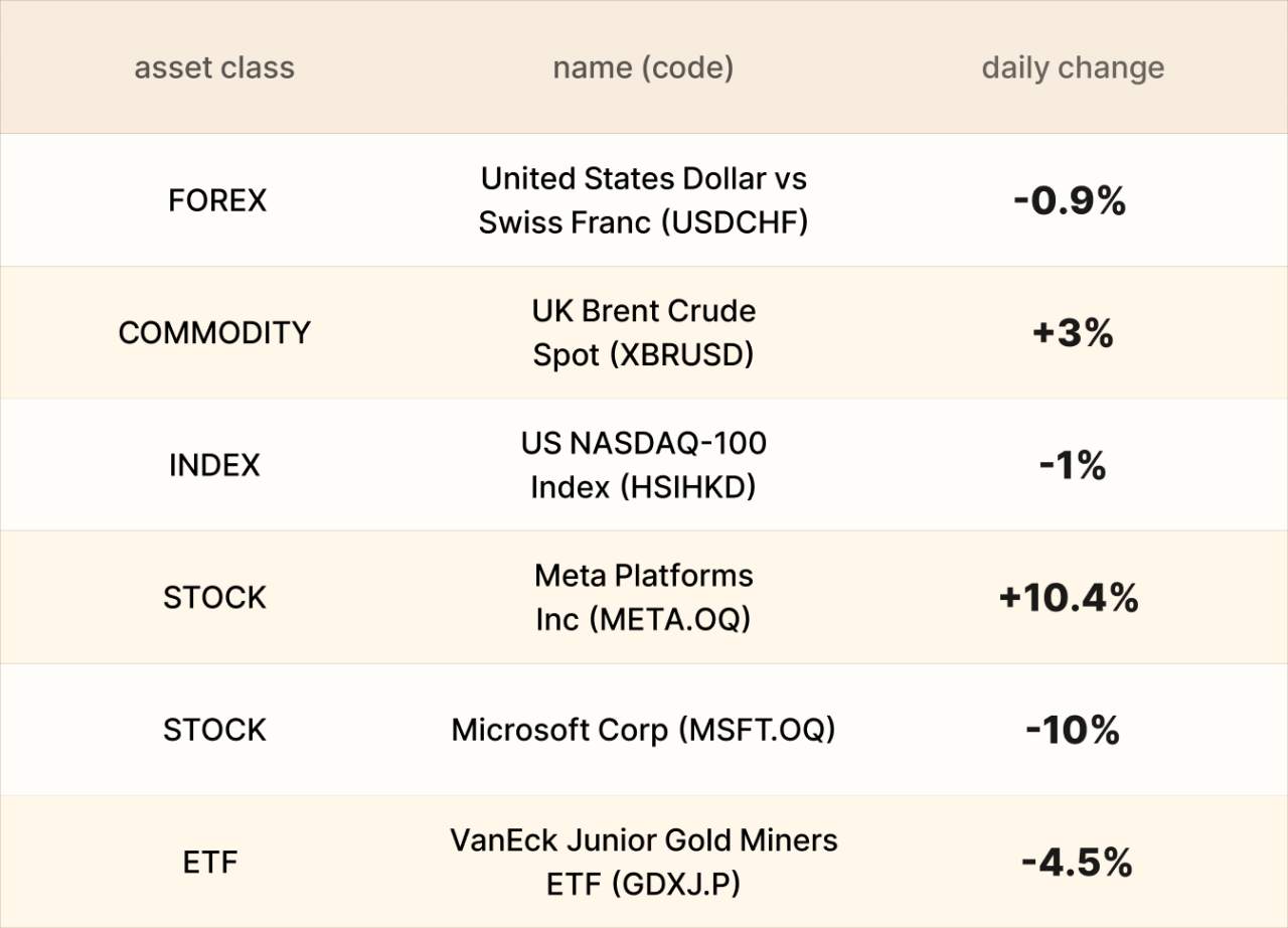 EBC Markets Briefing | Crude up on supply jitters; Meta shares soared