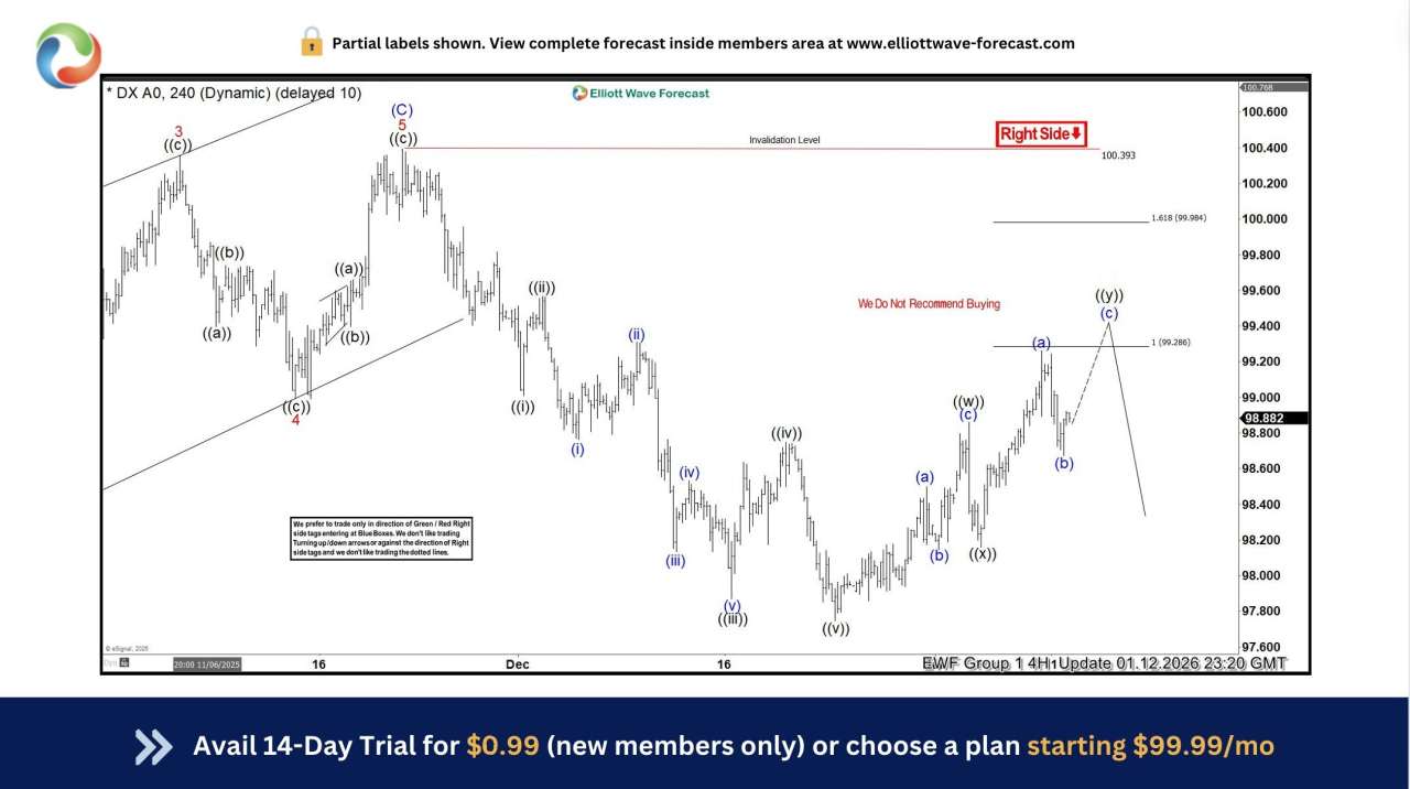Dollar Index (DXY) Elliott Wave: Forecasting the Decline