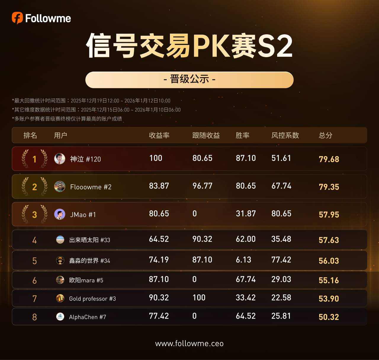 晋级名单公示：八强诞生！信号交易PK赛 S2 正式进入总决赛