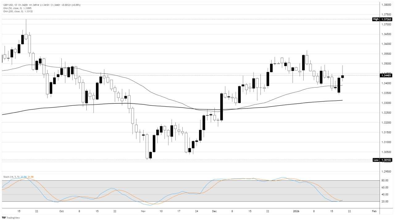 GBP/USD Stabil di Tengah Pelemahan USD, Inflasi IHK Inggris Menjadi Titik Fokus