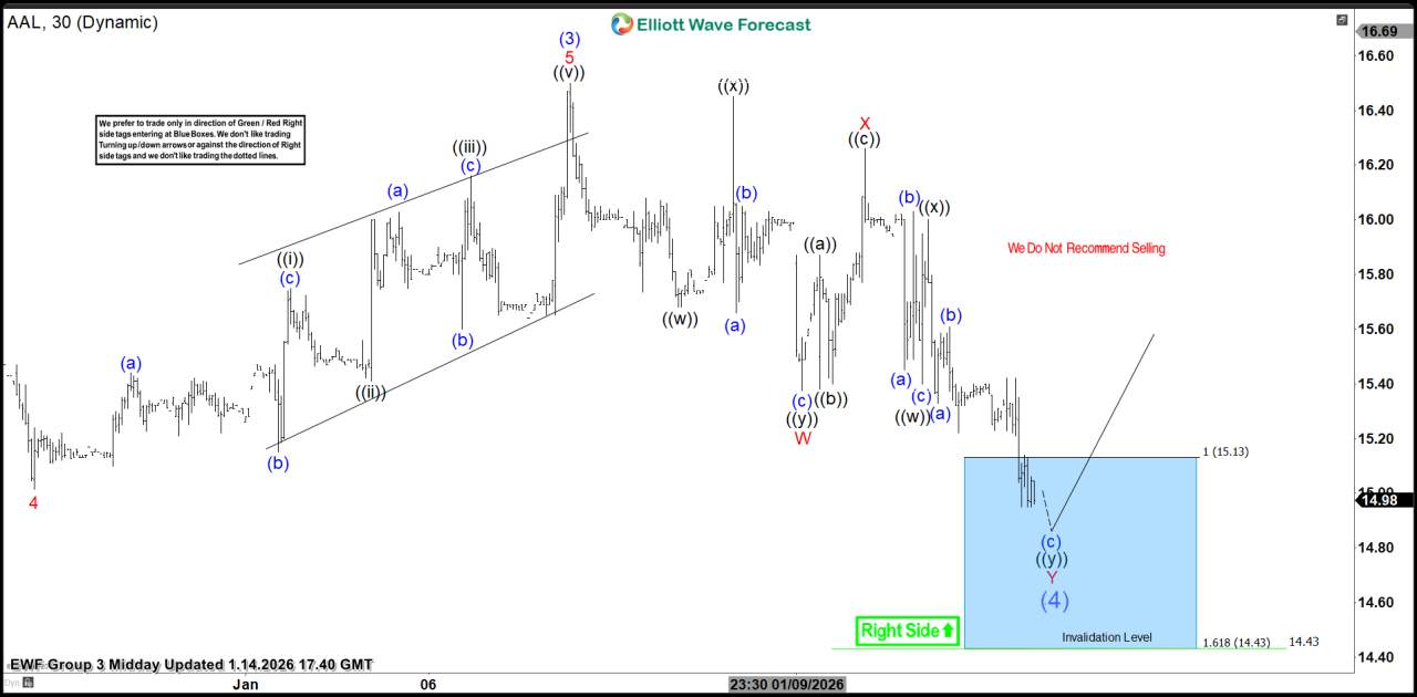 American Airlines (AAL): Buying the Stock at the Blue Box After an EW Double Three