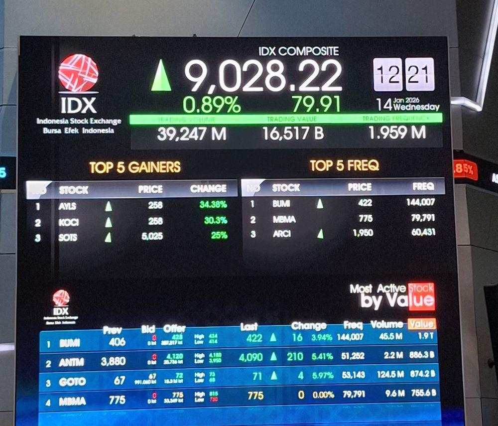 IHSG Sesi I menguat ke Level 9.028, AYLS hingga KOCI di Jajaran Top Gainers