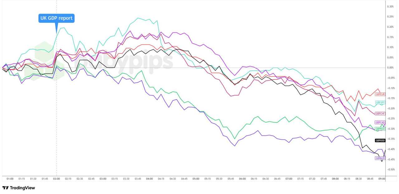 Sterling Closes Lower Despite Upbeat November GDP Report