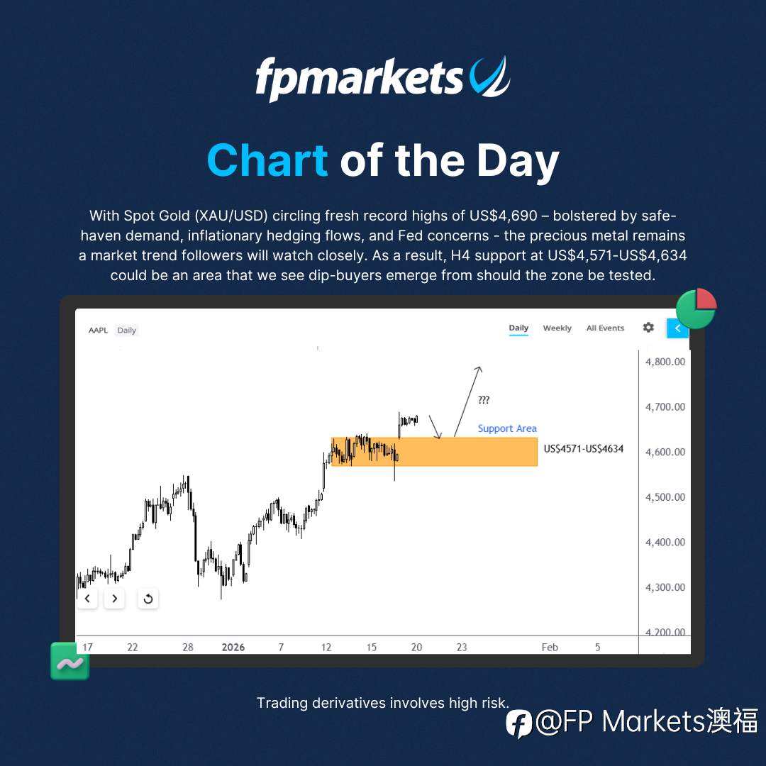 【FP Market澳福】每日图表 - XAU/USD