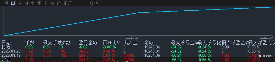 1月19日收益201,最大浮亏56.24。表现不错。