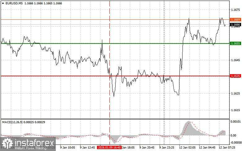 EURUSD: Kiat-kiat Trading Sederhana untuk Trader Pemula pada 12 Januari. Tinjauan Trading Forex Kemarin