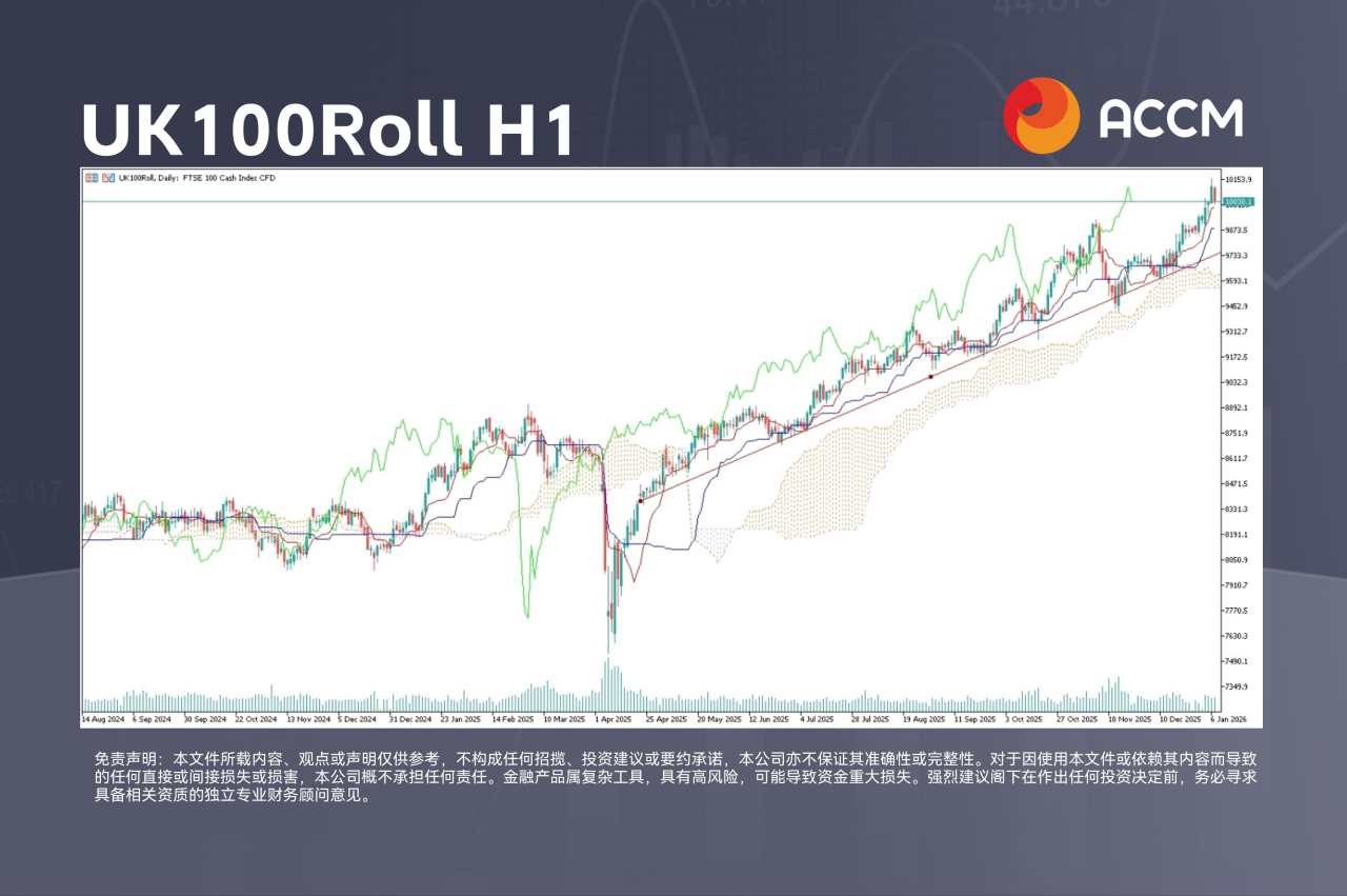 ACCM:英国股市从历史高位回踏，英镑兑美元测试关键支撑位